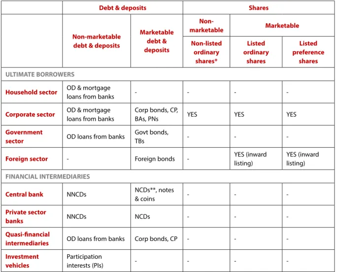 Table 1: financial instruments / securities