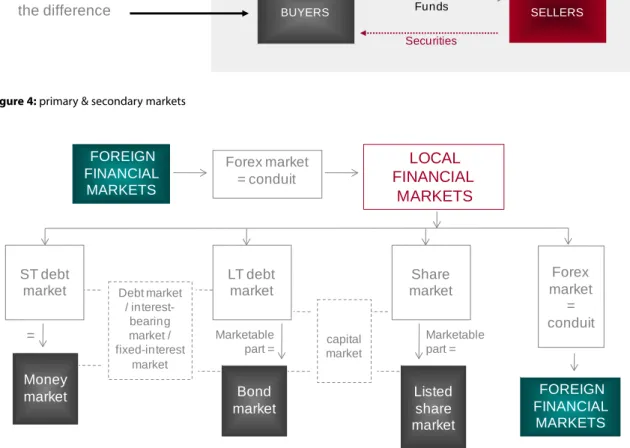 Figure 5: financial markets