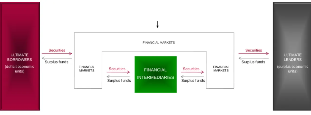 Figure 6: financial markets