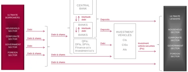 Figure 2: financial intermediaries