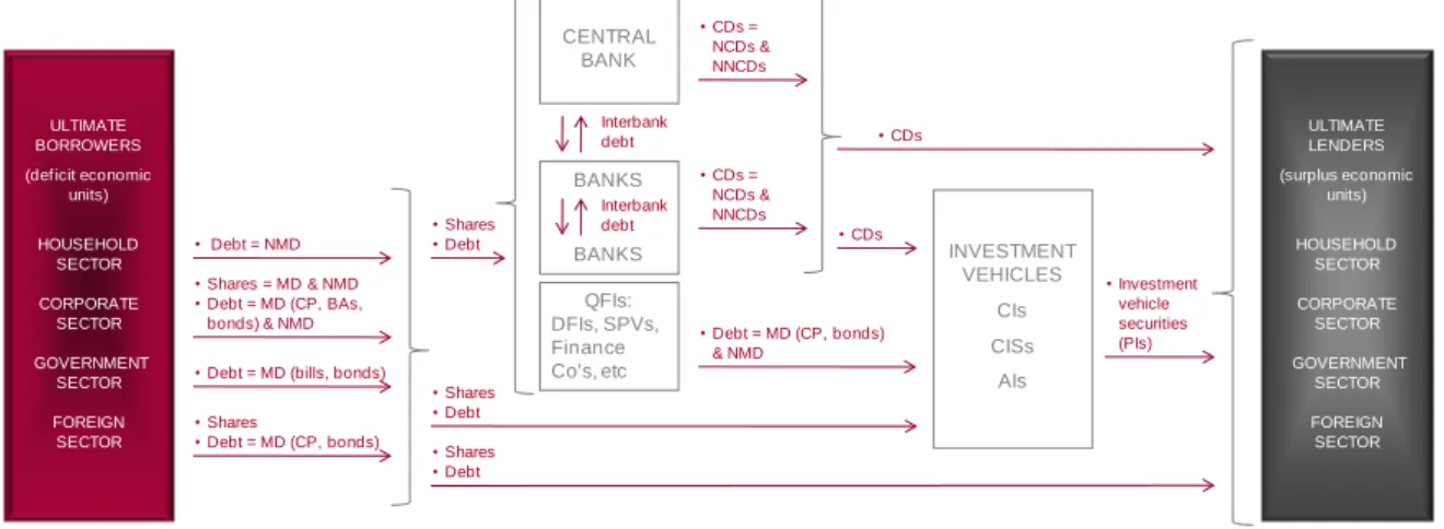 Figure 3: financial intermediaries &amp; instruments / securities