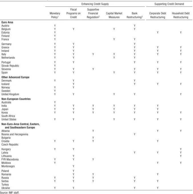 Table 2.3. Credit Policies Implemented since 2007