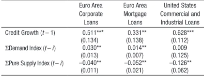 Table 2.4. Determinants of Credit Growth