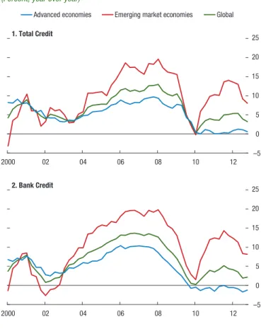 Figure 2.1.  Real Credit Growth