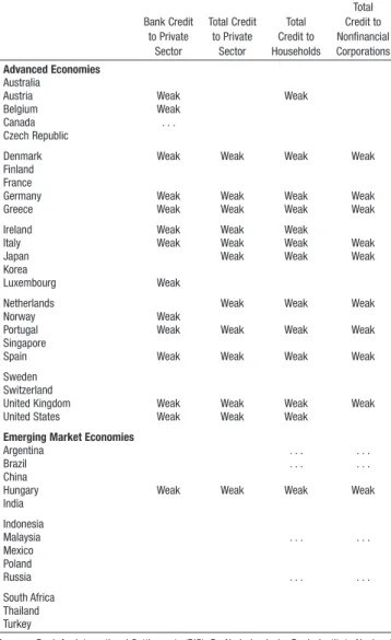 Table 2.1. Identifying Countries with Weak Credit Growth, BIS Data