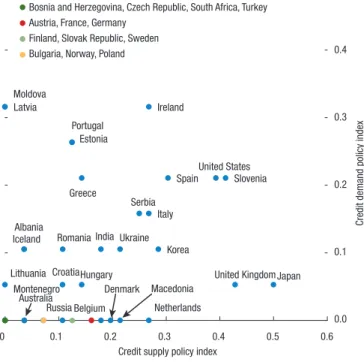 Figure 2.7.  Relative Number of Credit Supply and Demand  Policies Currently in Place 