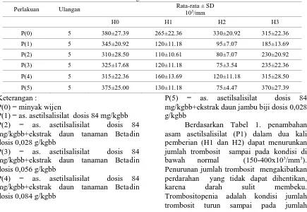 Tabel 1. Hasil Perhitungan Jumlah Trombosit M. musculus Rata-rata ± SD 