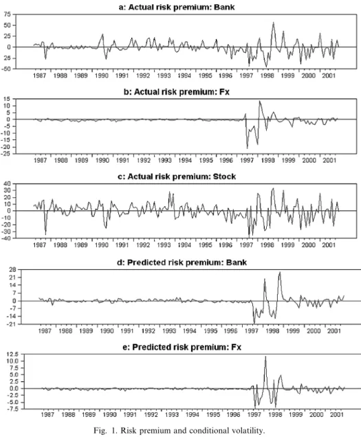 Fig. 1. Risk premium and conditional volatility.