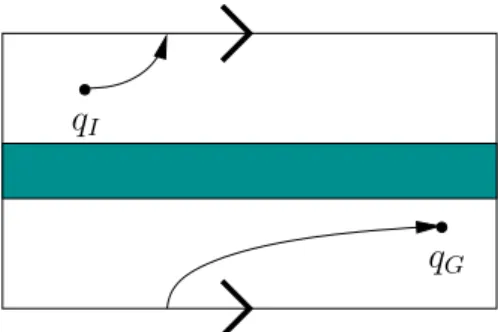 Figure 4.8: A planning algorithm may have to cross the identiﬁcation boundary to ﬁnd a solution path.