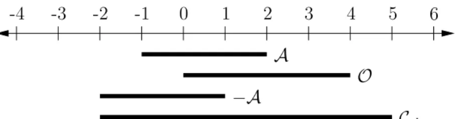 Figure 4.12: A one-dimensional C-space obstacle.