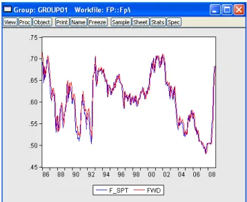 Figure 6.4: Plots of forward and future spot USD/GBP exchange rates