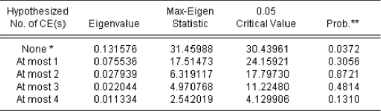 Figure 6.9: Output for Johansen’s Cointegration test