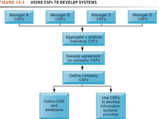 FIGURE 14-3 USING CSFs TO DEVELOP SYSTEMS