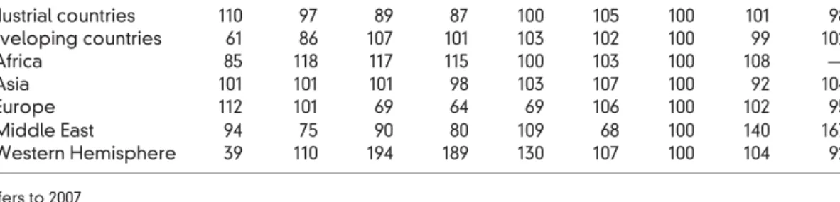 Table 4.3 gives the terms of trade of advanced countries and developing countries as a whole, as well as for African, Asian, European, Middle  East-ern, and Western Hemispheric developing countries for selected years from 1972 to 2010