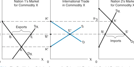 Figure 4.1 shows how the equilibrium-relative commodity price with trade is determined by partial equilibrium analysis