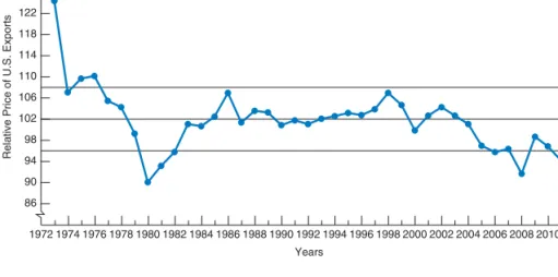 Figure 4.2 shows the index of U.S. export to import prices or terms of trade from 1972 to 2011