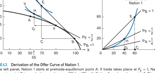 FIGURE 4.3. Derivation of the Offer Curve of Nation 1.