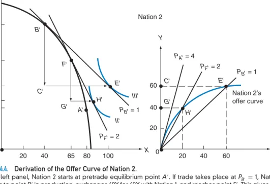 FIGURE 4.4. Derivation of the Offer Curve of Nation 2.