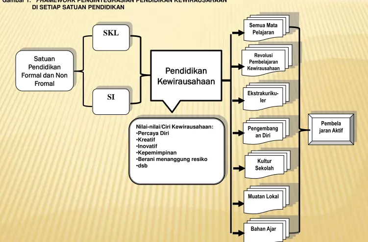 Gambar 1.FRAMEWORK PENGINTEGRASIAN PENDIDIKAN KEWIRAUSAHAAN