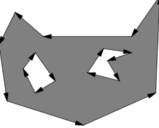 Figure 3.5: A polygon with holes can be expressed by using diﬀerent orientations: