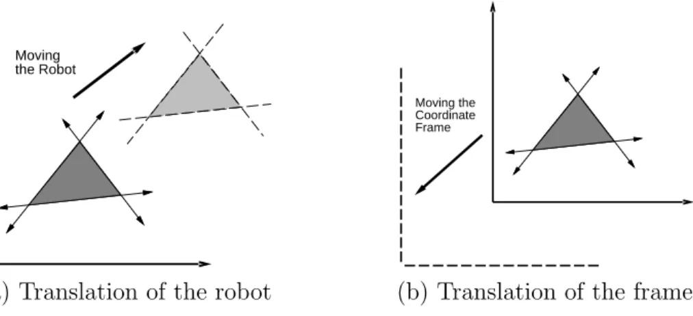 Figure 3.7: Every transformation has two interpretations.