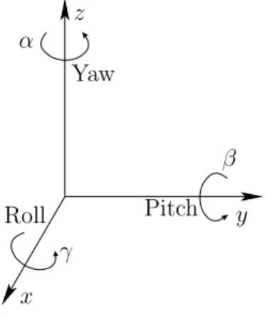 Figure 3.8: Any three-dimensional rotation can be described as a sequence of yaw, pitch, and roll rotations.