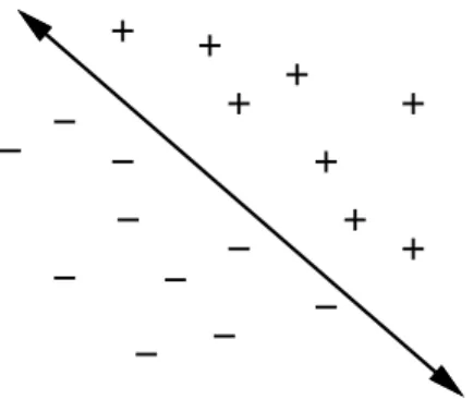Figure 3.2: The sign of the f (x, y) partitions R 2 into three regions: two half-planes given by f(x, y) < 0 and f (x, y) > 0, and the line f (x, y) = 0.