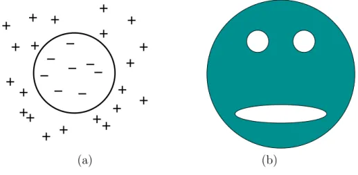Figure 3.4: (a) Once again, f is used to partition R 2 into two regions. In this case, the algebraic primitive represents a disc-shaped region