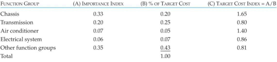 TABLE 5 Target Cost Index