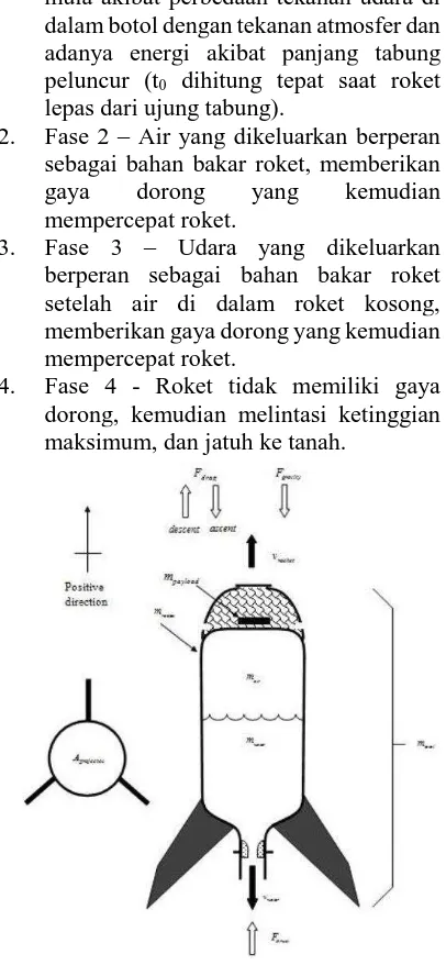 Gambar 1. Skema Representasi Roket Air [6] 