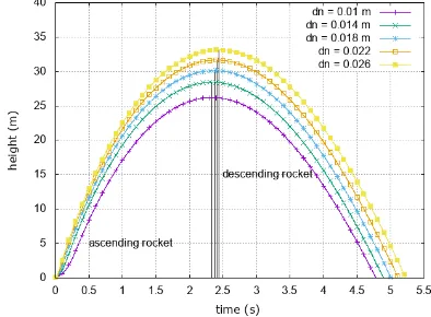 Gambar 7. Hubungan diameter nozzle (dn) terhadap ketinggian maksimum (ht) yang dicapai roket air 