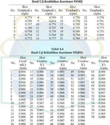 Tabel 4.3 Hasil Uji Realibilitas Kuesioner SSMQ 