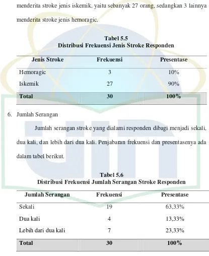 Tabel 5.5 Distribusi Frekuensi Jenis Stroke Responden 