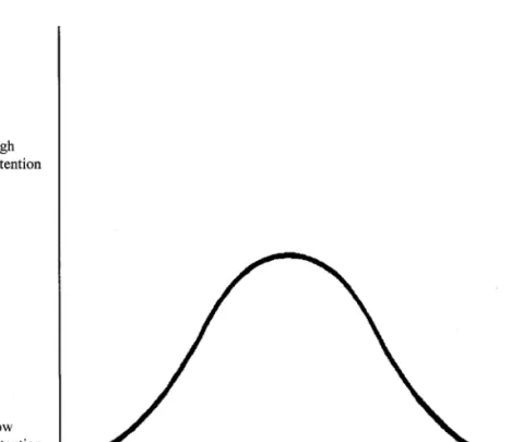 FIG. 14.2. The golden mean principle. According to the golden mean principle, moderate levels of production- or content-related strategies tend to have more effectiveness than extreme levels.