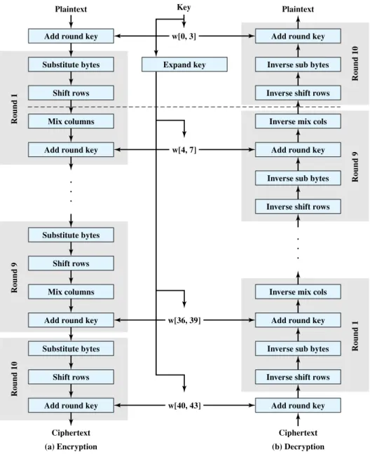Figure 21.2 AES Encryption and Decryption