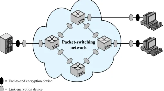 Figure 21.4 Encryption across a Packet-Switching Network
