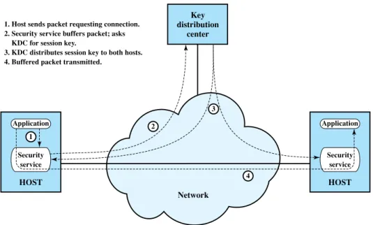 Figure 21.5 illustrates an implementation of option 4 for end-to-end encryp- encryp-tion
