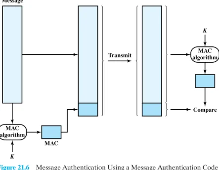 Figure 21.6 Message Authentication Using a Message Authentication Code (MAC)