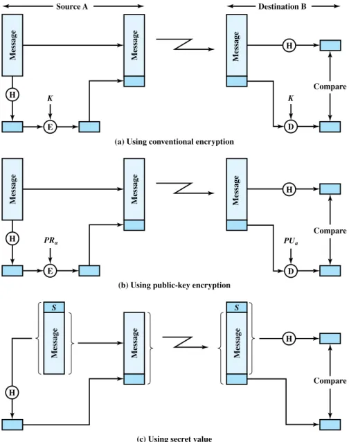 Figure 21.7 Message Authentication Using a One-Way Hash Function