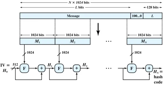 Figure 21.8 Message Digest Generation Using SHA-512