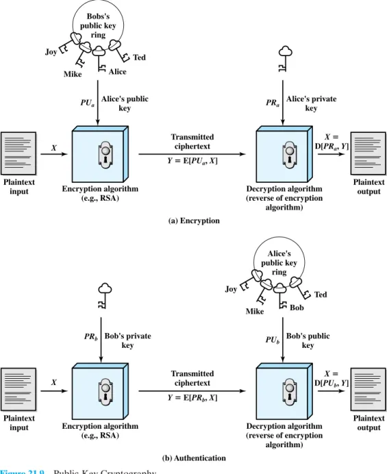 Figure 21.9 Public-Key Cryptography