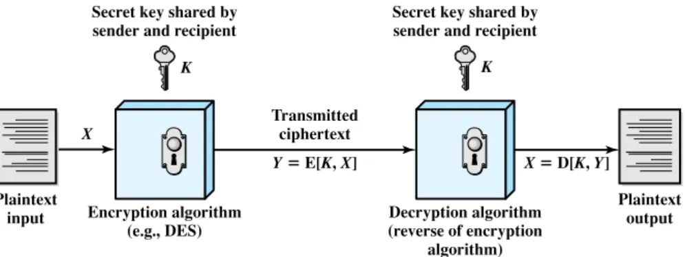 Figure 21.1 Simplified Model of Symmetric Encryption