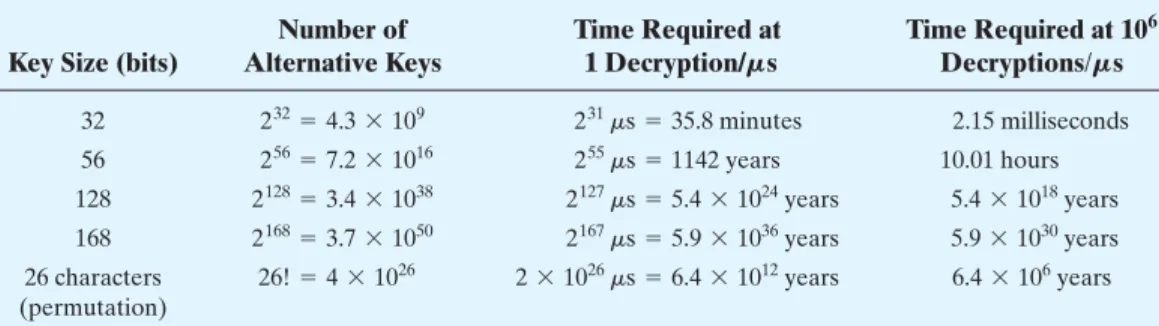 Table 21.1 Average Time Required for Exhaustive Key Search
