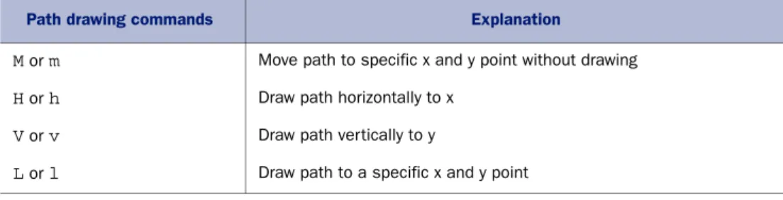 Table 7.3 Capital letters indicate measurements relative to the SVG element; lowercase letters indicate measurements relative to previous x and y coordinates.