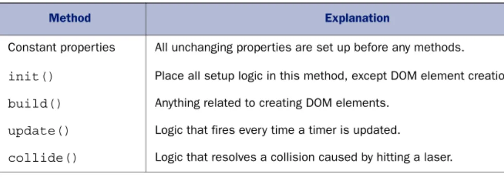 Table 7.4 An explanation of major methods used in the SVG Aliens design pattern