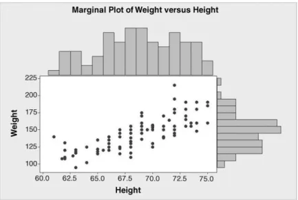 Figure 3.9 Marginal plot of weight versus height.