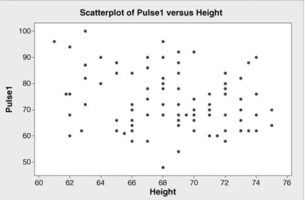 Figure 3.11 Scatterplot of diameter versus temperature of coolant.