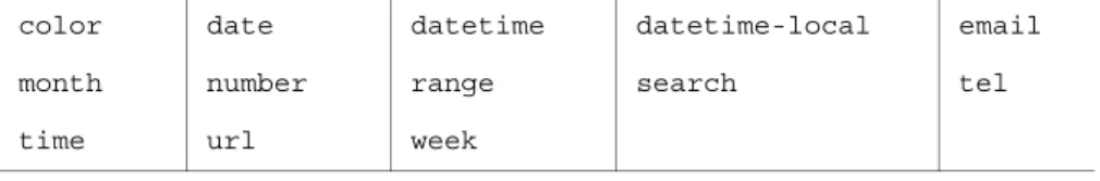 Table 1.1 The new form input types introduced in HTML5