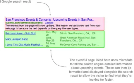 Figure 1.6 Google reads microdata from HTML documents to provide improved search  results to users