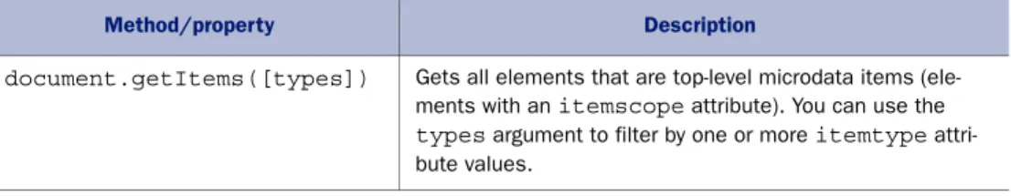 Table 1.3 The microdata DOM API
